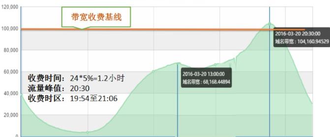 cdn计费方式,又拍云cdn计费