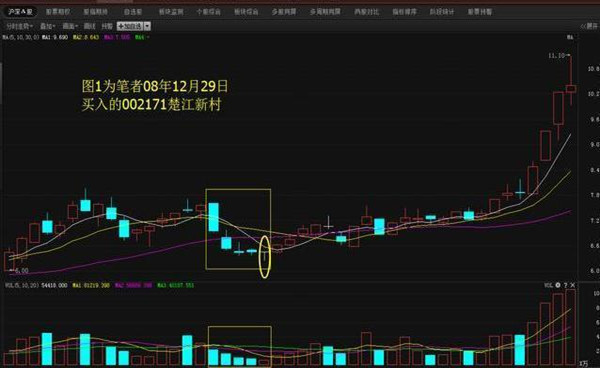 串阴买入技巧口诀,巨阴买入法100例图解