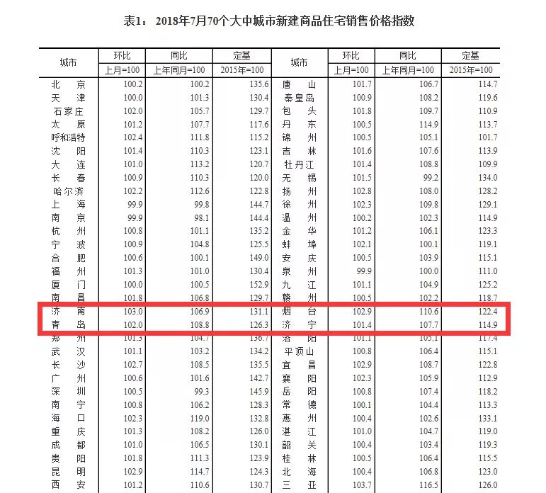 济南2015-2019房价降涨情况,2023年济南房价涨幅图