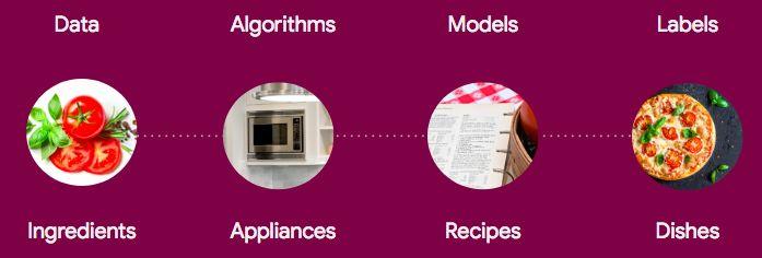 诗人般的机器学习，ML工作原理大揭秘