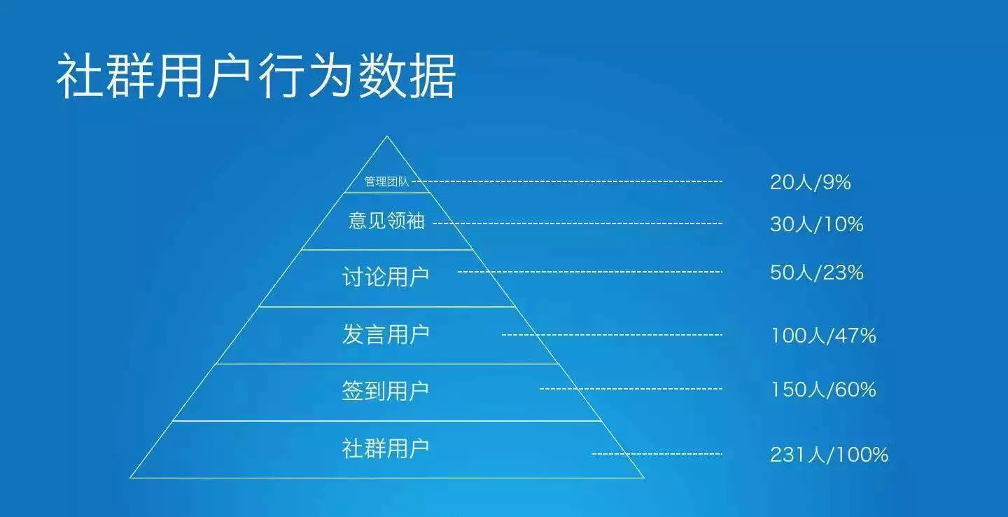 如何让社群有归属感,怎么让社群活跃起来