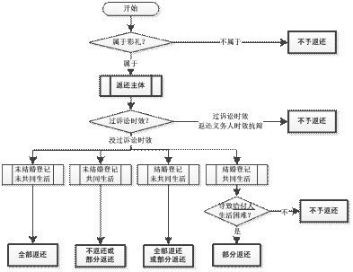 什么情况下可以判定返还彩礼,返还彩礼的法律规定有时间吗