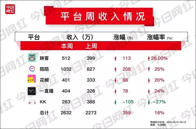 周榜｜土豪榜来袭，30位大哥打赏1500万；年度将近，平台收入回升