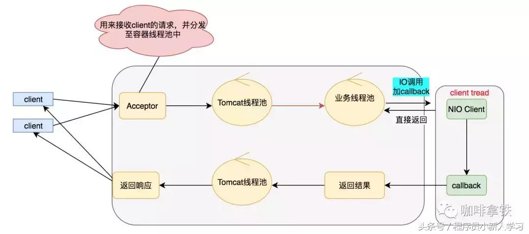 并行化你的高并发大杀器,异步编程高并发