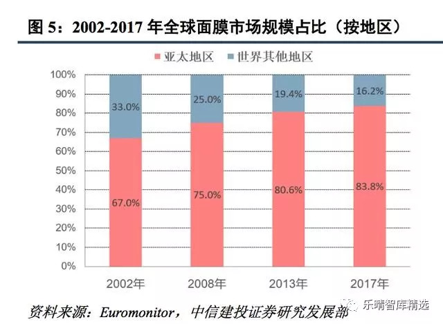面膜增速,中国面膜市场规模
