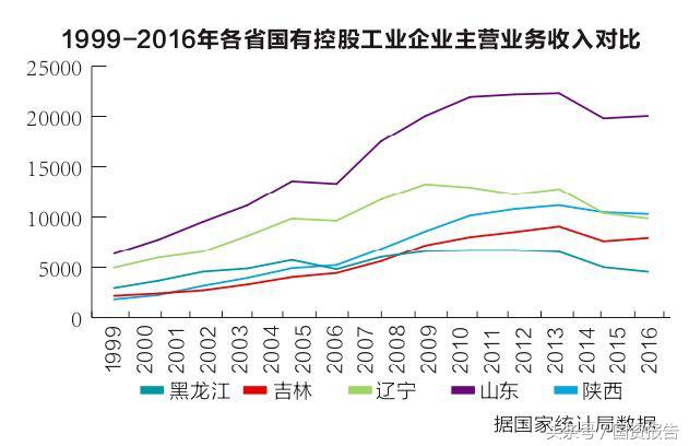 东北经济何时才能再兴起,东北经济积极变化