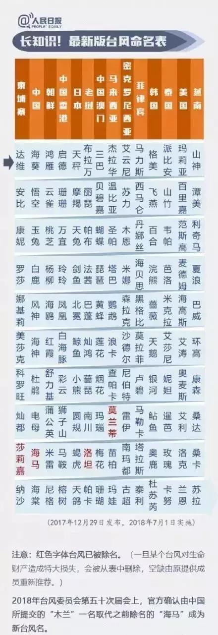 台风山竹的名字会被除名吗,山竹台风被除名