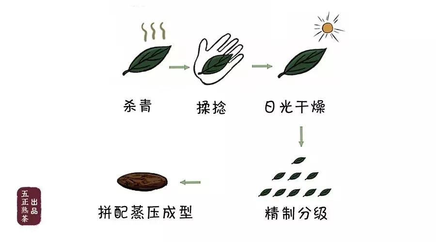 普洱拼配的过程,普洱茶拼配工艺流程图