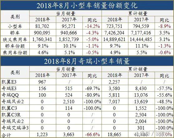 一句话点评8月小型车：奇瑞小型车距离全军覆灭还有一步