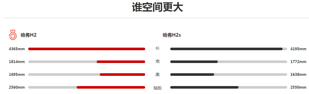哈弗h2和h2s哪个值得入手,哈弗h2和h2s价格差多少