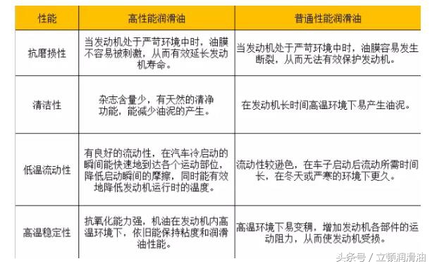 高性能润滑油是矿物质机油吗,高级合成润滑油是什么机油