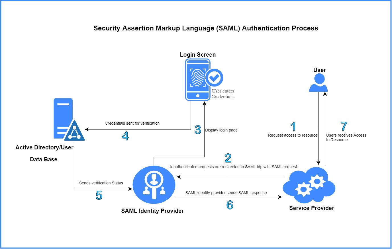 数字证书可以实现身份认证,常见的身份认证技术及其实现方法