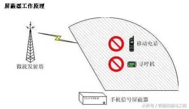 弱电智能化系统图与施工图,弱电各个系统原理图解