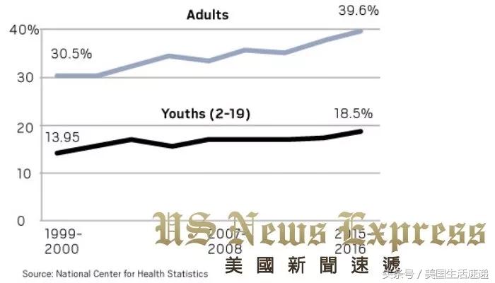 美国人普遍比中国人胖,美国人比欧洲人胖