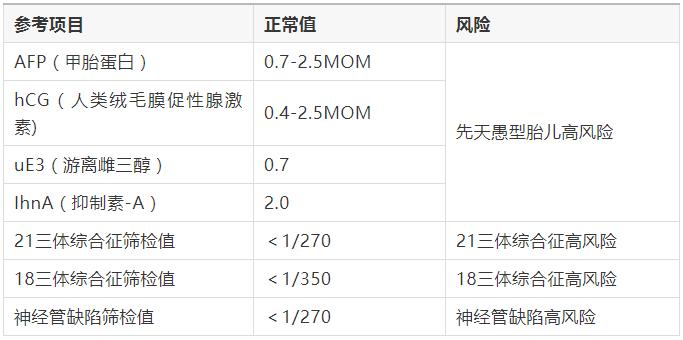 唐筛结果显示唐氏筛查高风险,唐筛高风险能否做唐氏筛查