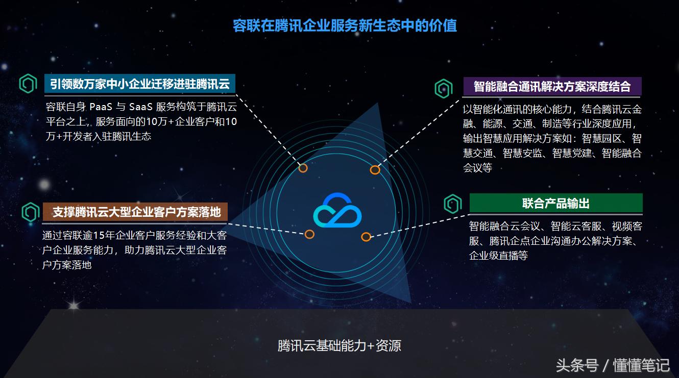 接过腾讯云的“半条命”，容联在企业通讯领域都能做些什么事？