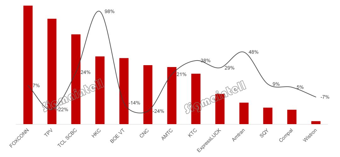全球tv代工厂出货排名,全球tv代工厂出货季度数据报告