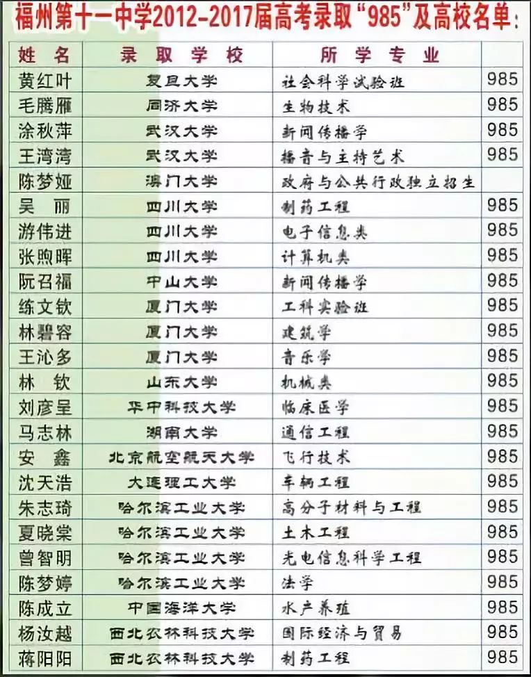 福州十一中初中排名第几,福州十一中升到一类达标校