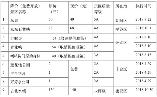 北京这些景区门票已售罄约满,北京鸟巢门票免费政策