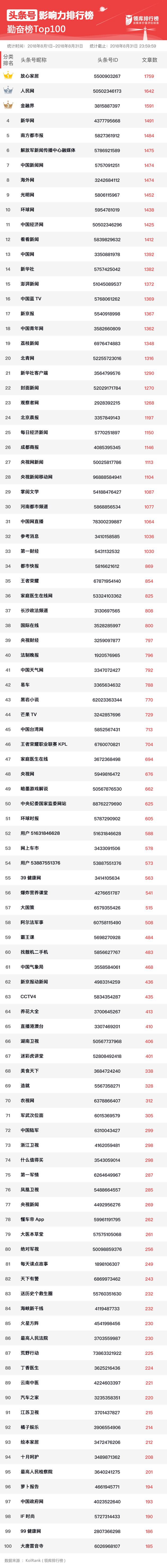 优秀头条号排行,头条号影响力排行榜