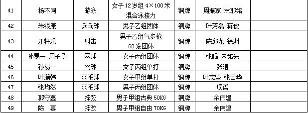 超赞！龙湾超三倍完成省运会金牌任务竞技体育在拼搏中强势提升