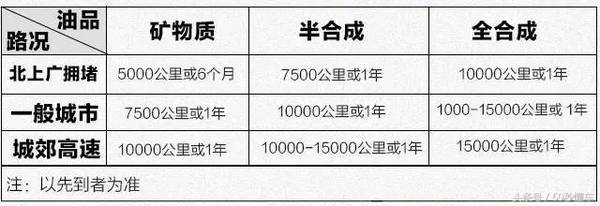 比亚迪宋pro用5w30还是5w40的机油,速腾1.6自吸用5w30还是5w40的机油