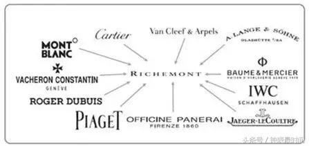 全世界所有的手表,世界手表四大集团