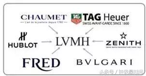 全世界所有的手表,世界手表四大集团