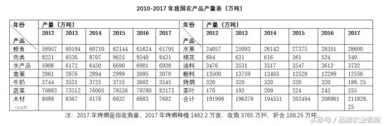 明年大宗农产品市场前景,大宗农产品的发展状况