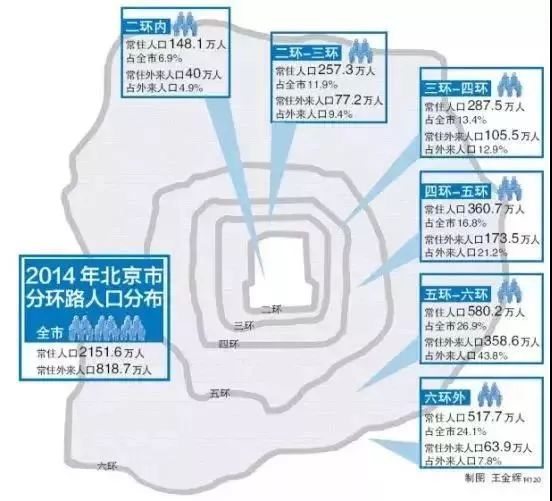 住在北京三环内与五环外的差别,在北京生活还是34线城市生活好
