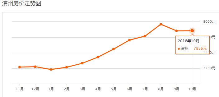 滨州房价最新走势,滨州市区房价走势最新消息