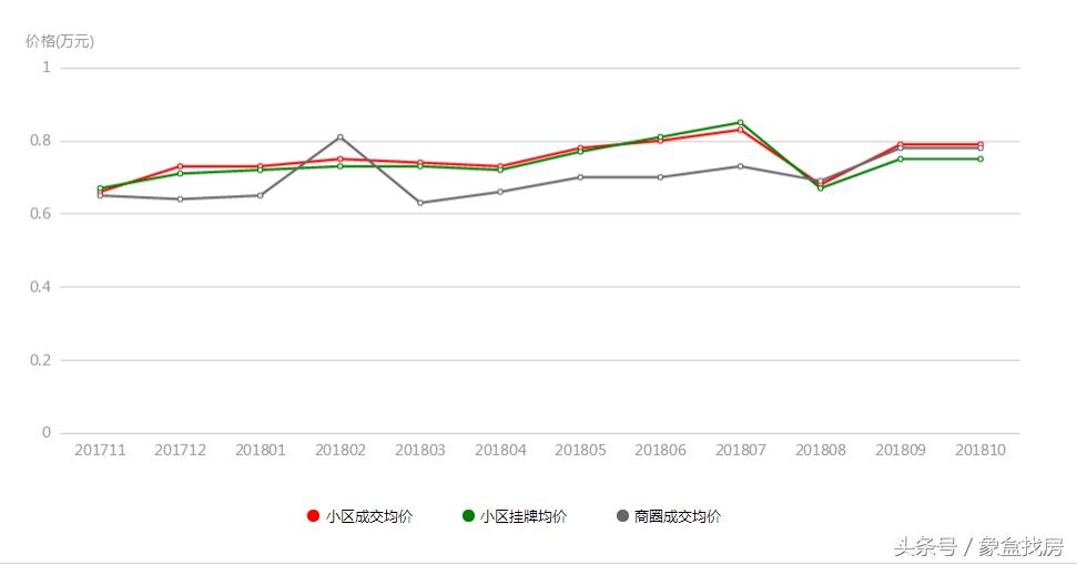 怡海星城服务,怡海星城一号楼