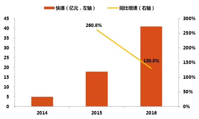 德邦物流与顺丰哪个更快,德邦和顺丰哪个快递更划算