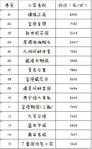 西宁市最新房价一览表,最新西宁房价一览表