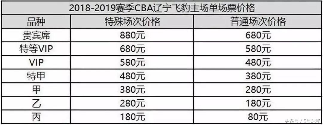 辽宁男篮主场门票多少钱一张,辽宁男篮一场比赛球票能卖多少钱