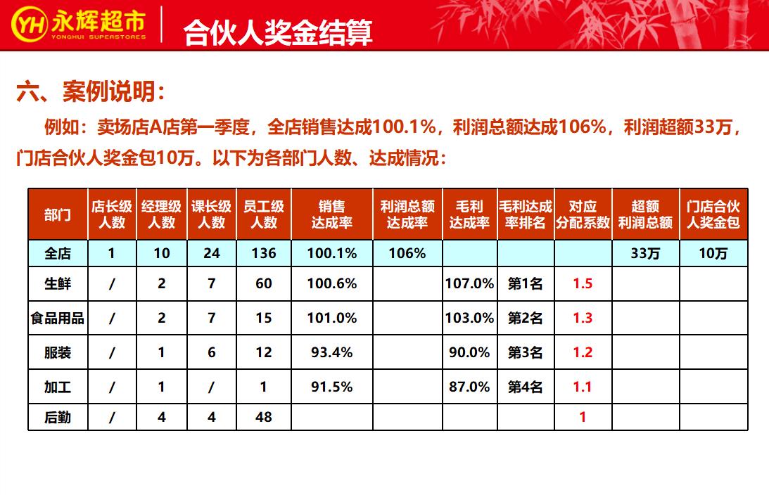 永辉生鲜超市合伙人制度,永辉实行合伙人模式激励问题