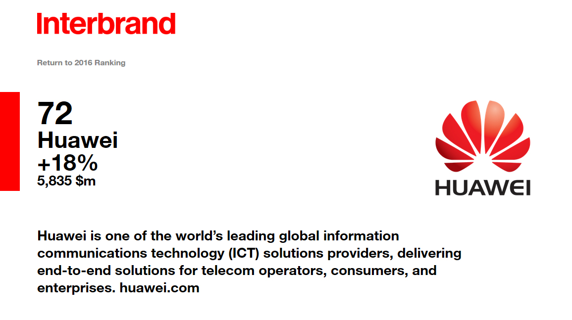 中国全球第一的品牌,中国品牌全球排名100强