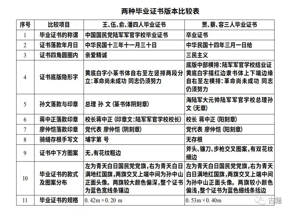 黄埔军校第一期毕业证,黄埔军校第十五期毕业证图片