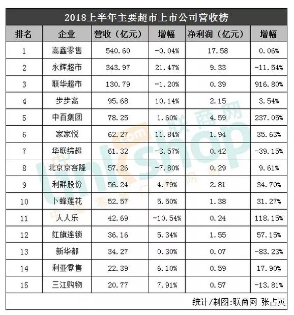 2023年上半年营收企业排名,2018上半年上市公司收益排行榜