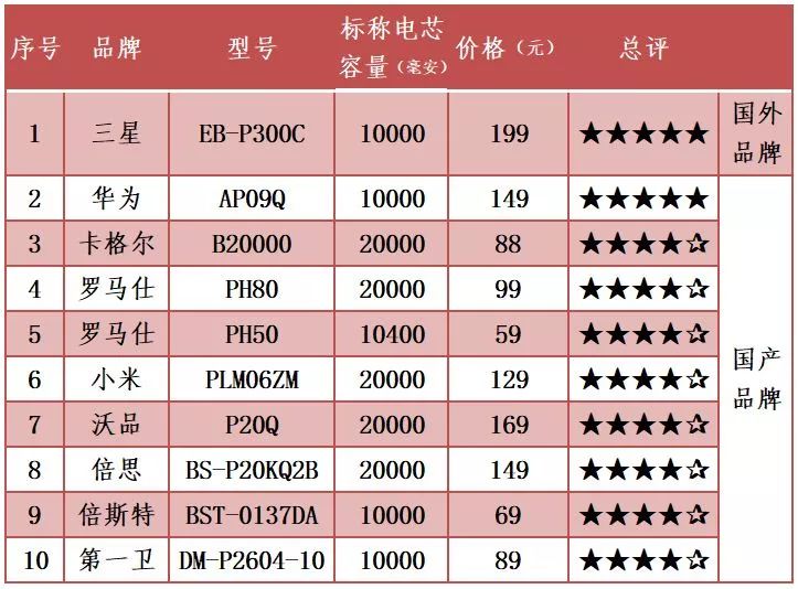「关注」你的充电宝靠谱吗？这份试验报告请查收