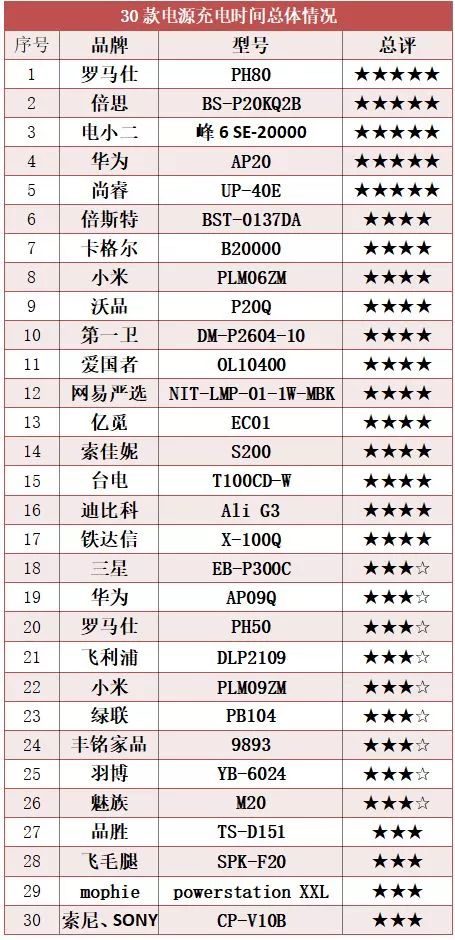 「关注」你的充电宝靠谱吗？这份试验报告请查收