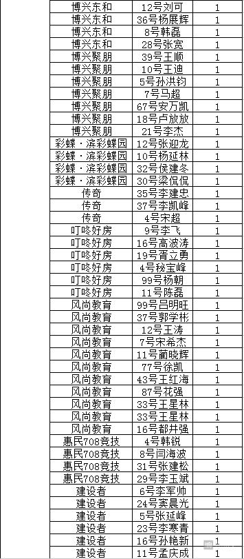 滨超（甲）足球联赛：前四名最大分差2分争冠白热化