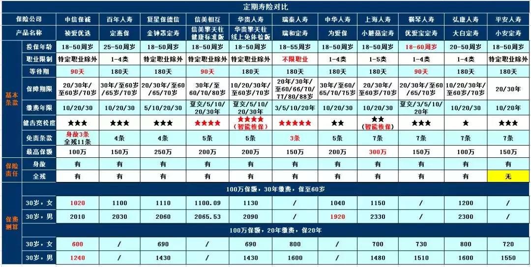 2020热销的定期寿险,比较好的定期寿险产品