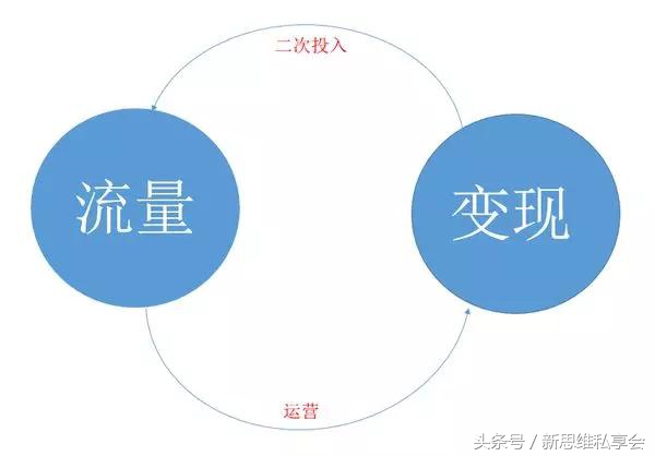 互联网创业的核心模式是流量,互联网超强流量创业法则