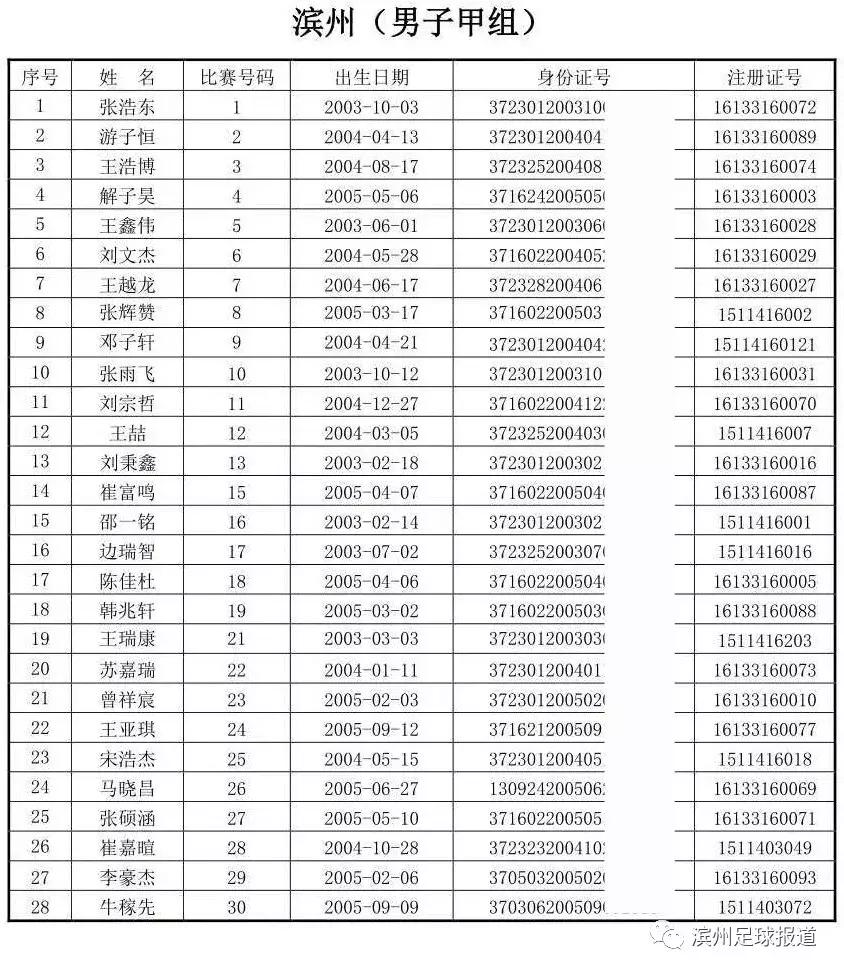 省运会预赛季军：滨州（男子甲组）足球队昨天出征省运会决赛