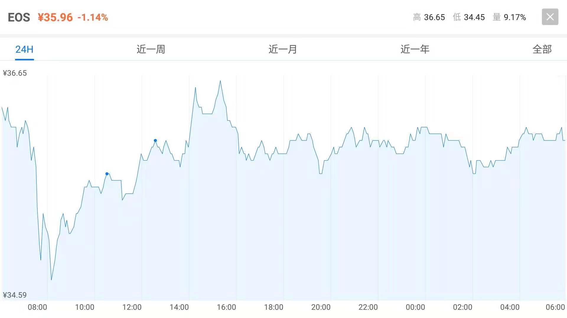 SPEEDXO:10月13日数字货币行情分析