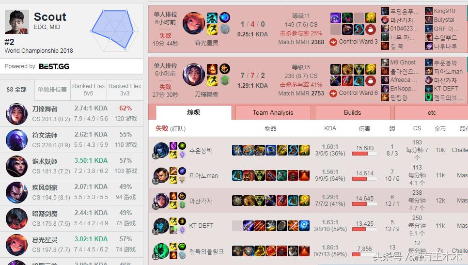 scout看到faker输了很难过,scout回应惨败t1高光时刻