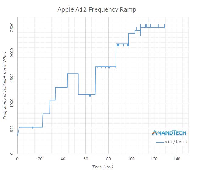 ios12耗电对比,实验结果显示
