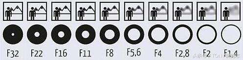单反相机摄影入门知识书籍推荐,单反摄影光圈多少合适