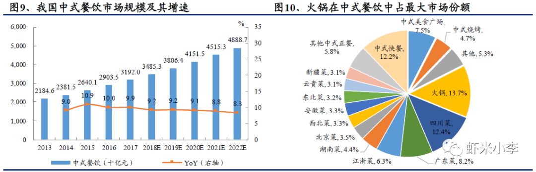 火锅行业发展报告,火锅行业数据分析报告